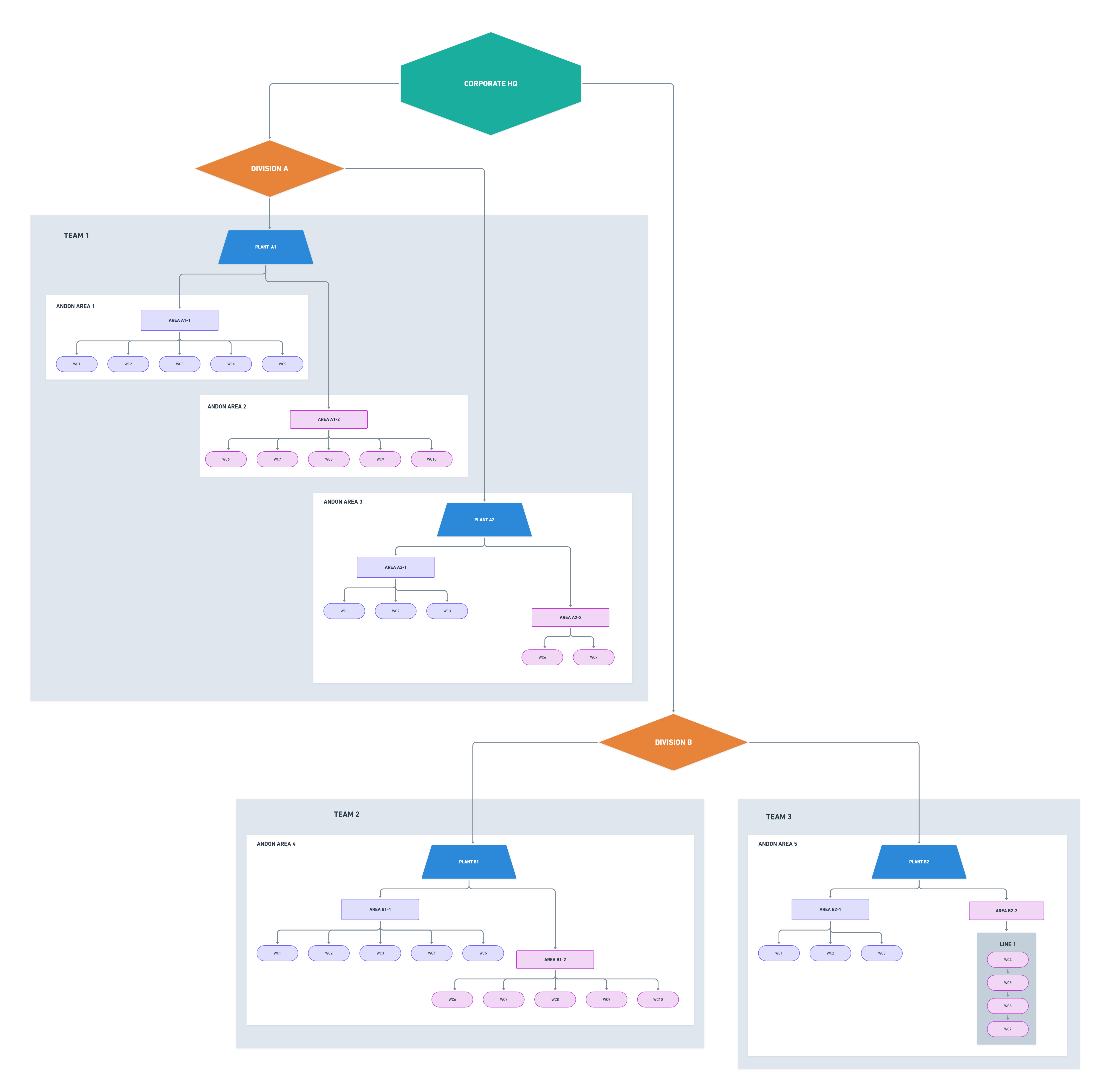 ProAlert OEE and Andon structure — Corporate HQ to plant floor