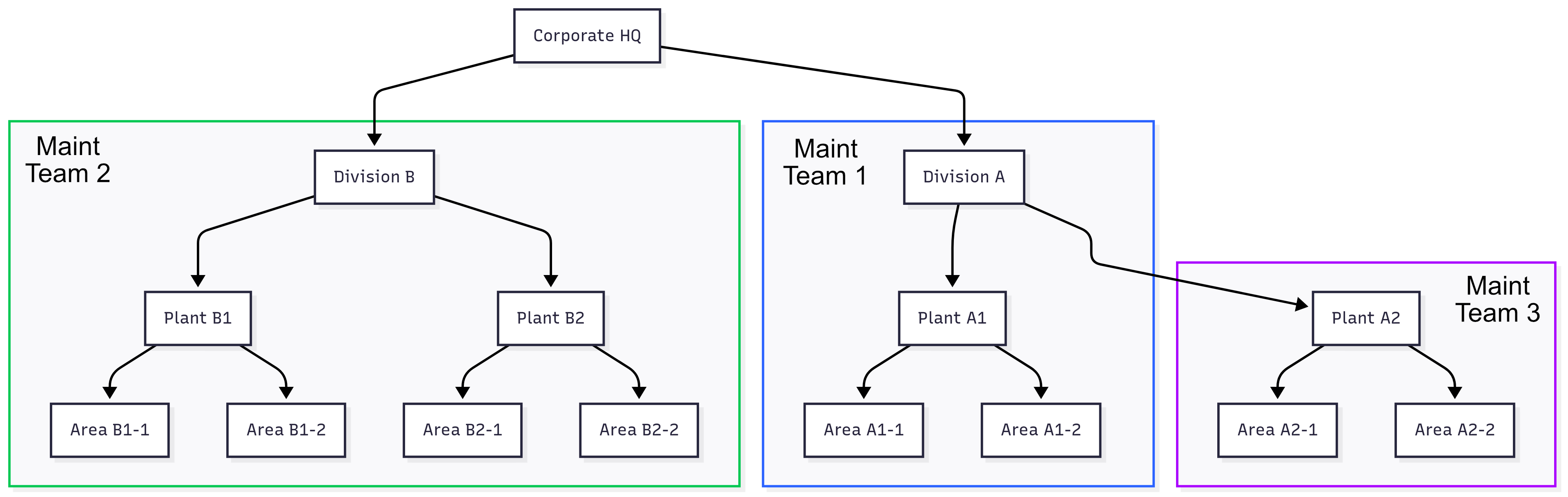 Corporate HQ to plant floor hierarchy — Andon teams and areas