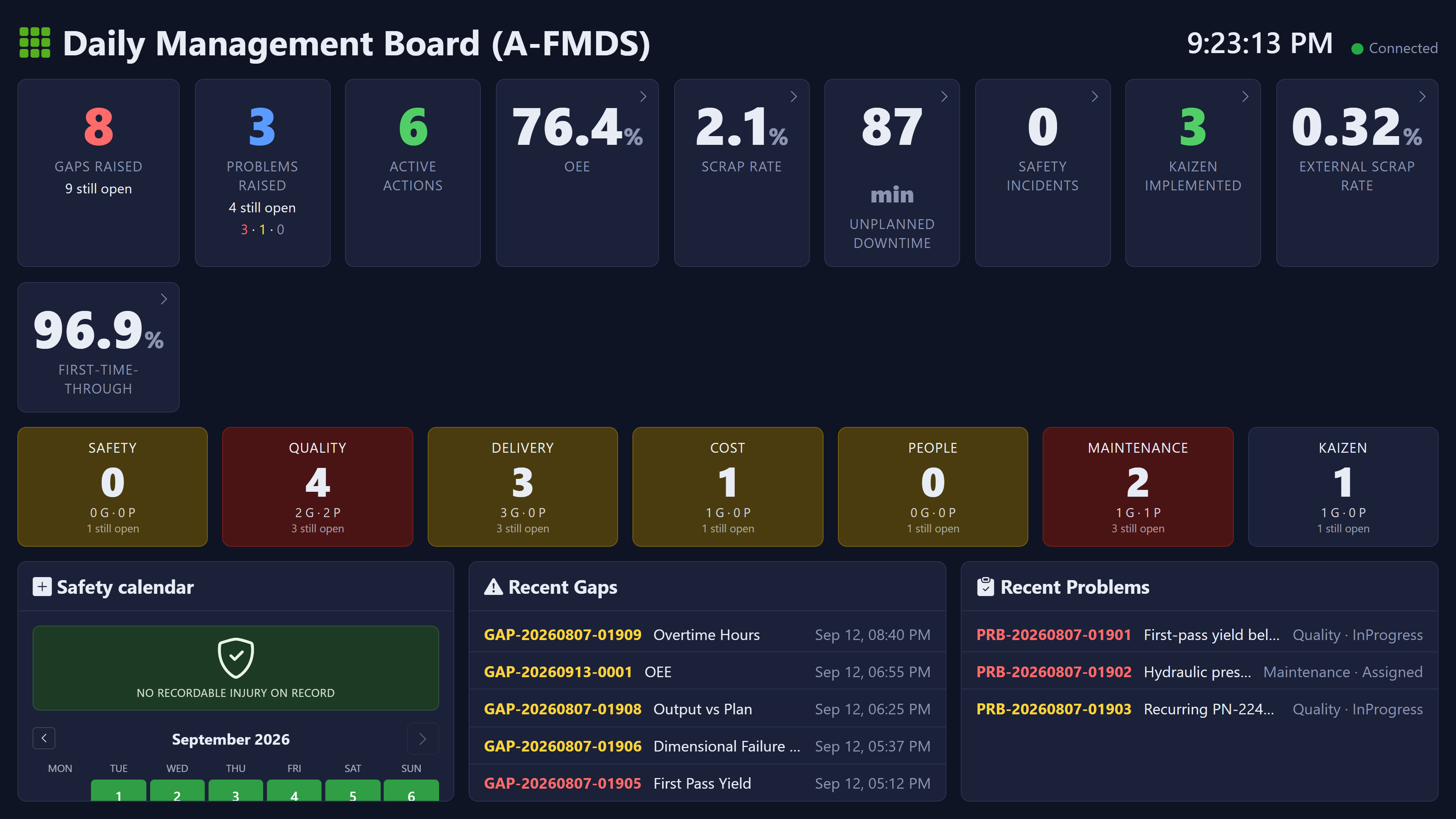 Dark-themed A-FMDS daily management board on a floor display at 9:23 PM, showing eight gaps raised with nine still open, three problems raised, six active actions, an OEE (Overall Equipment Effectiveness) of 76.4 percent, a 2.1 percent scrap rate, 87 minutes of unplanned downtime and first-time-through at 96.9 percent, seven mission columns with Quality and Maintenance in red, a monthly safety calendar reading no recordable injury on record, a list of recent automatically detected gaps each naming in words the metric it was raised against, and three open problems under investigation