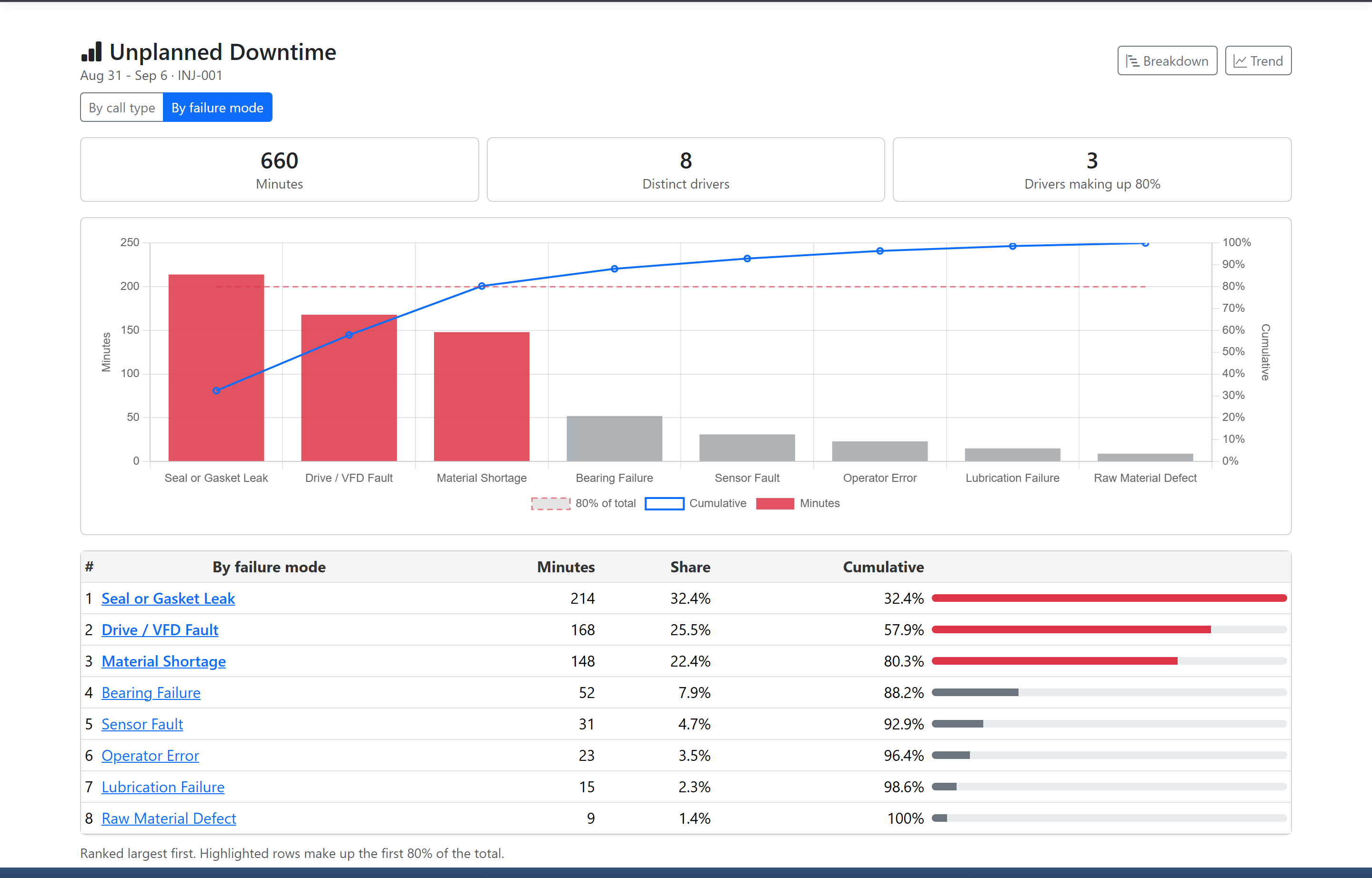 ProAlert unplanned downtime Pareto for one injection press over the week of 31 August to 6 September, with a ranked bar chart above the table: eight bars falling from 214 minutes to 9, the first three drawn in red, a cumulative line climbing to 100 percent against a right hand axis and a dashed 80 percent threshold line across the plot. Below it the same eight failure modes as a table, 660 minutes in total, ranked from a seal or gasket leak at 214 minutes and 32.4 percent through a drive fault, a material shortage, a bearing failure, a sensor fault, an operator error and a lubrication failure to a raw material defect at 9 minutes, each row carrying its share and the running cumulative.