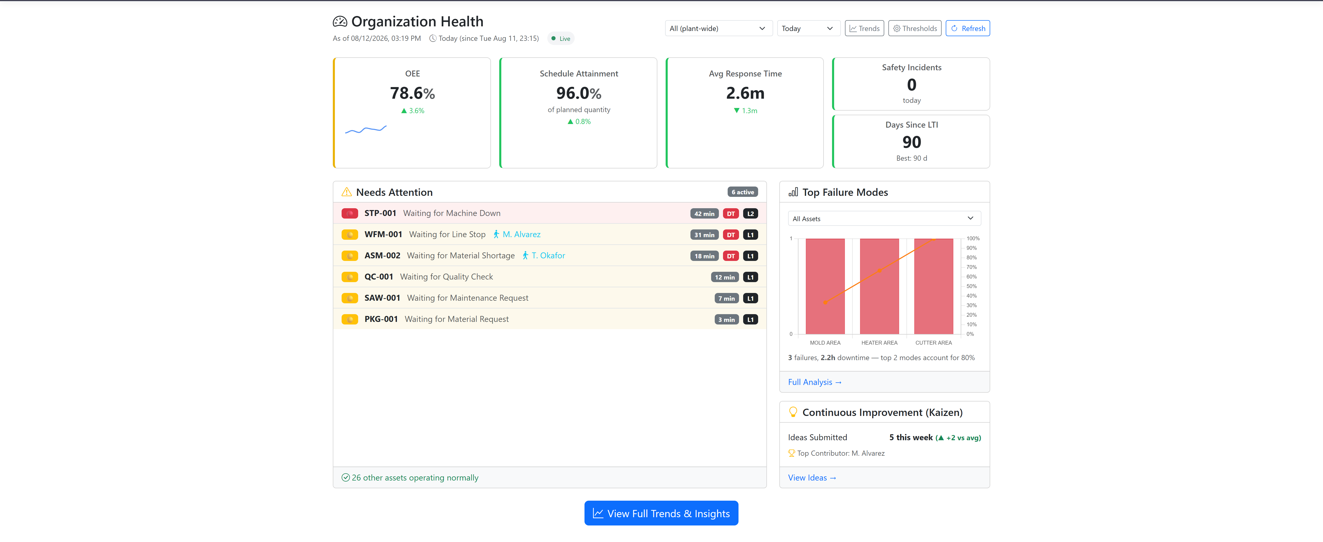 ProAlert Organization Health dashboard scoped plant-wide for today, showing 78.6 percent OEE up 3.6 points with a seven-day trend line, 96 percent schedule attainment, a 2.6 minute average response time, zero safety incidents, six escalated calls in the Needs Attention panel with elapsed times and claimed responders, a top failure modes chart, and continuous improvement activity