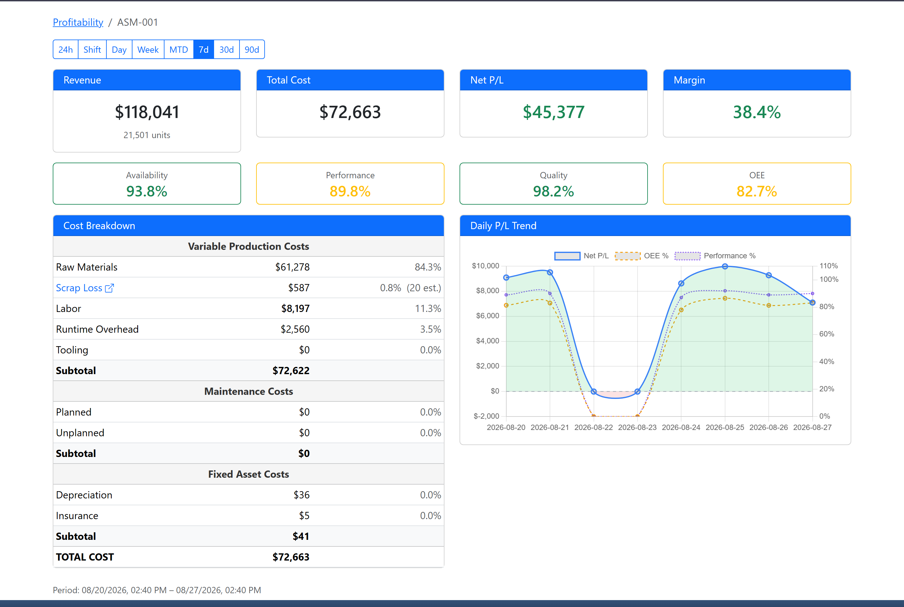 ProAlert asset profitability detail for a single assembly cell over one week: revenue, total cost, net profit and margin across the top, availability, performance, quality and OEE beneath them, a cost breakdown itemising raw materials, scrap loss, labor, runtime overhead, tooling, planned and unplanned maintenance, depreciation and insurance, and a daily profit and loss chart with OEE and performance plotted over it