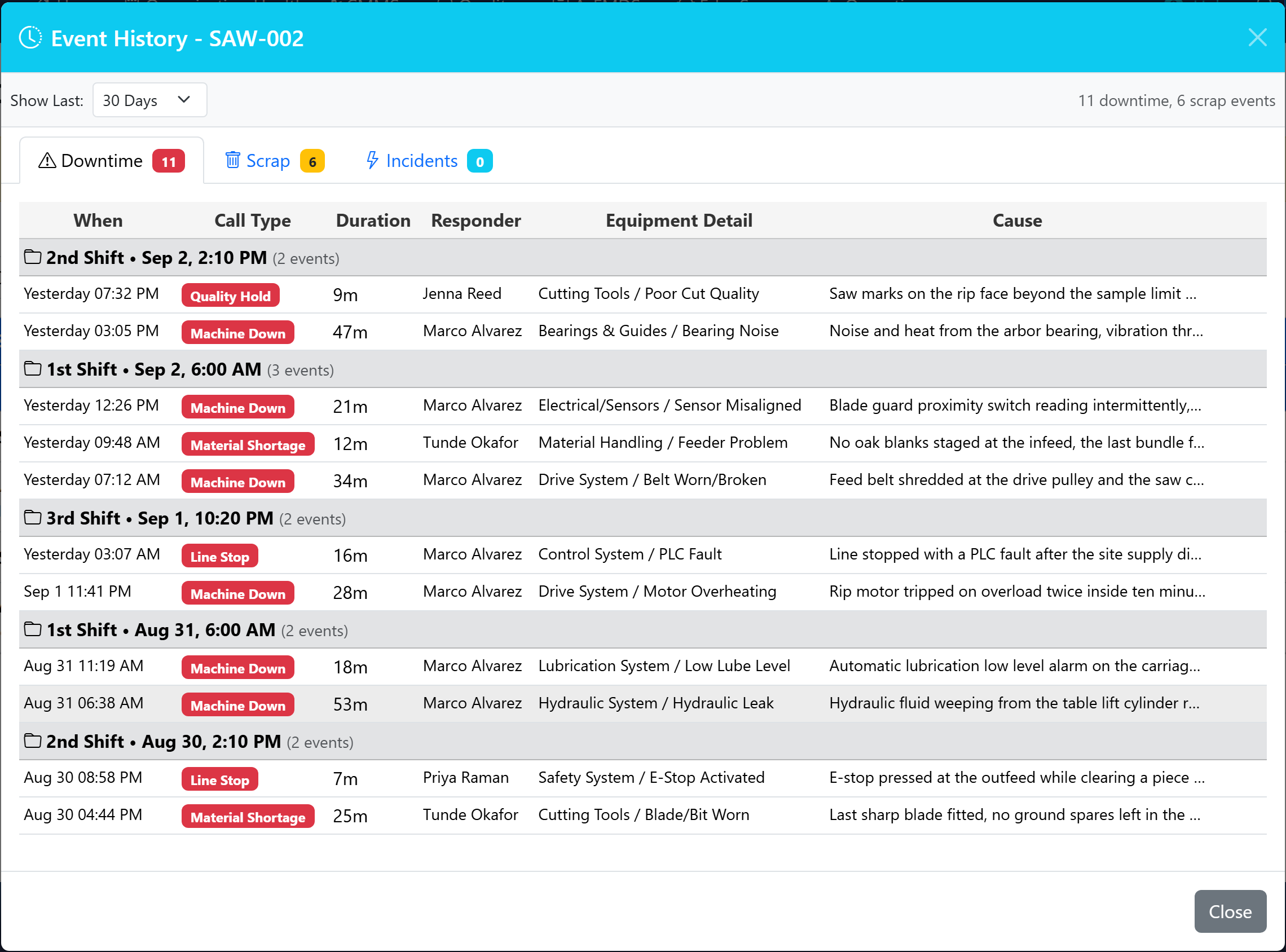 ProAlert event history for a single cut-off saw over the last thirty days, grouped into five shifts and showing eleven downtime events totalling 270 minutes, each row carrying the time it was raised, the call type, how long it lasted, the responder who took it, the equipment and detail it was traced to and the cause entered at close, with separate tabs counting six scrap records and zero incidents