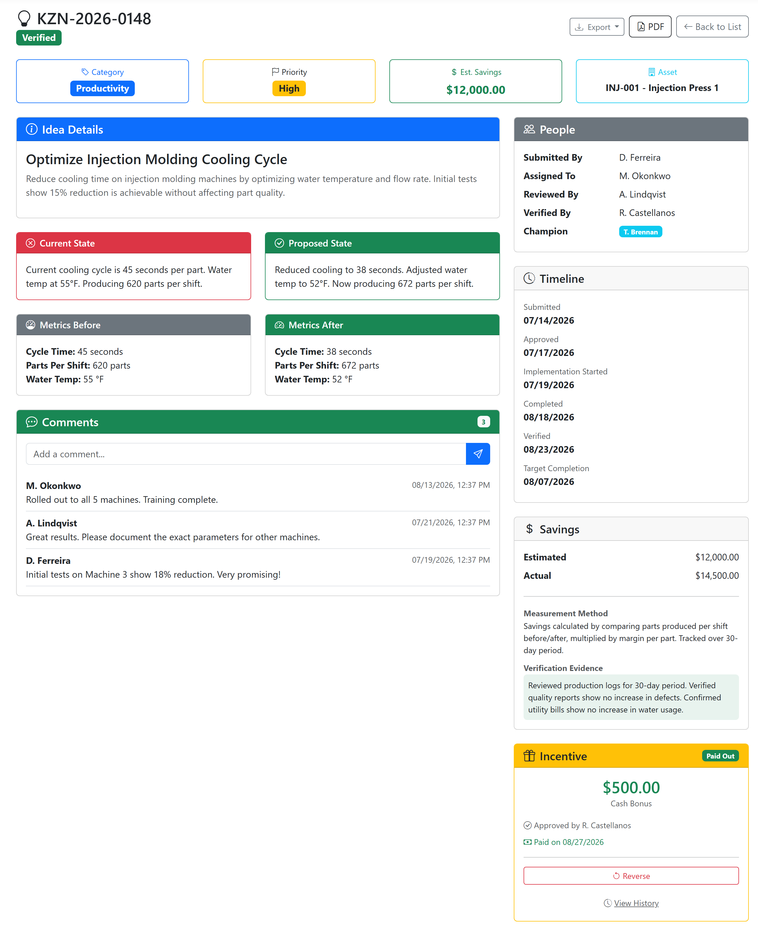 ProAlert Kaizen record for an injection moulding cooling cycle improvement, showing the idea and its owner, before and after metrics of 45 seconds down to 38 and 620 parts per shift up to 672, estimated savings of 12,000 against 14,500 actual, and a 500 dollar cash incentive badged Paid Out with its approver and payment date