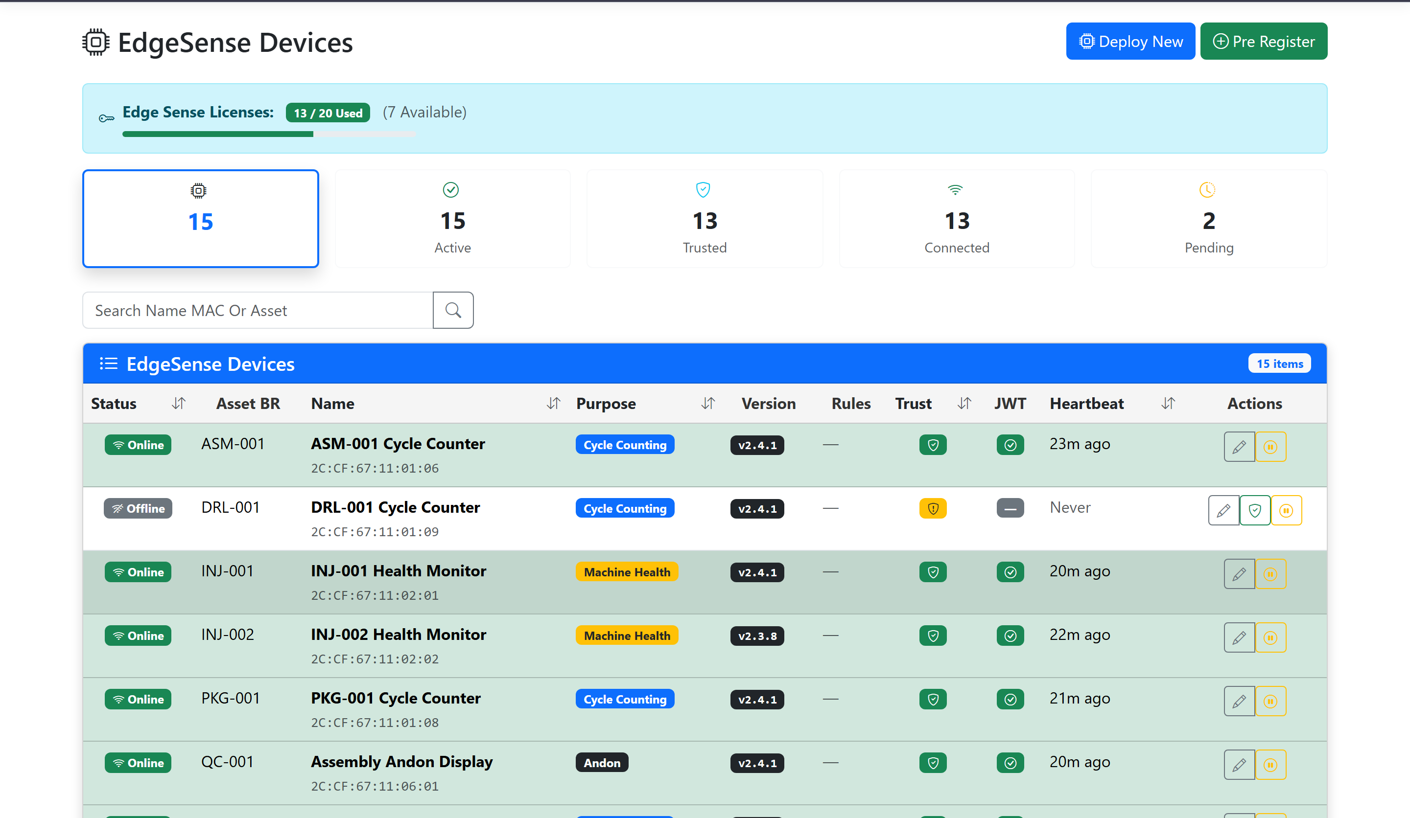 ProAlert EdgeSense device management page showing 13 of 20 licences in use across a 15 device fleet, 13 connected and 2 pending, with each device listed by its asset, purpose, firmware version, trust and token state, and time since last heartbeat, including one offline cycle counter that has never checked in
