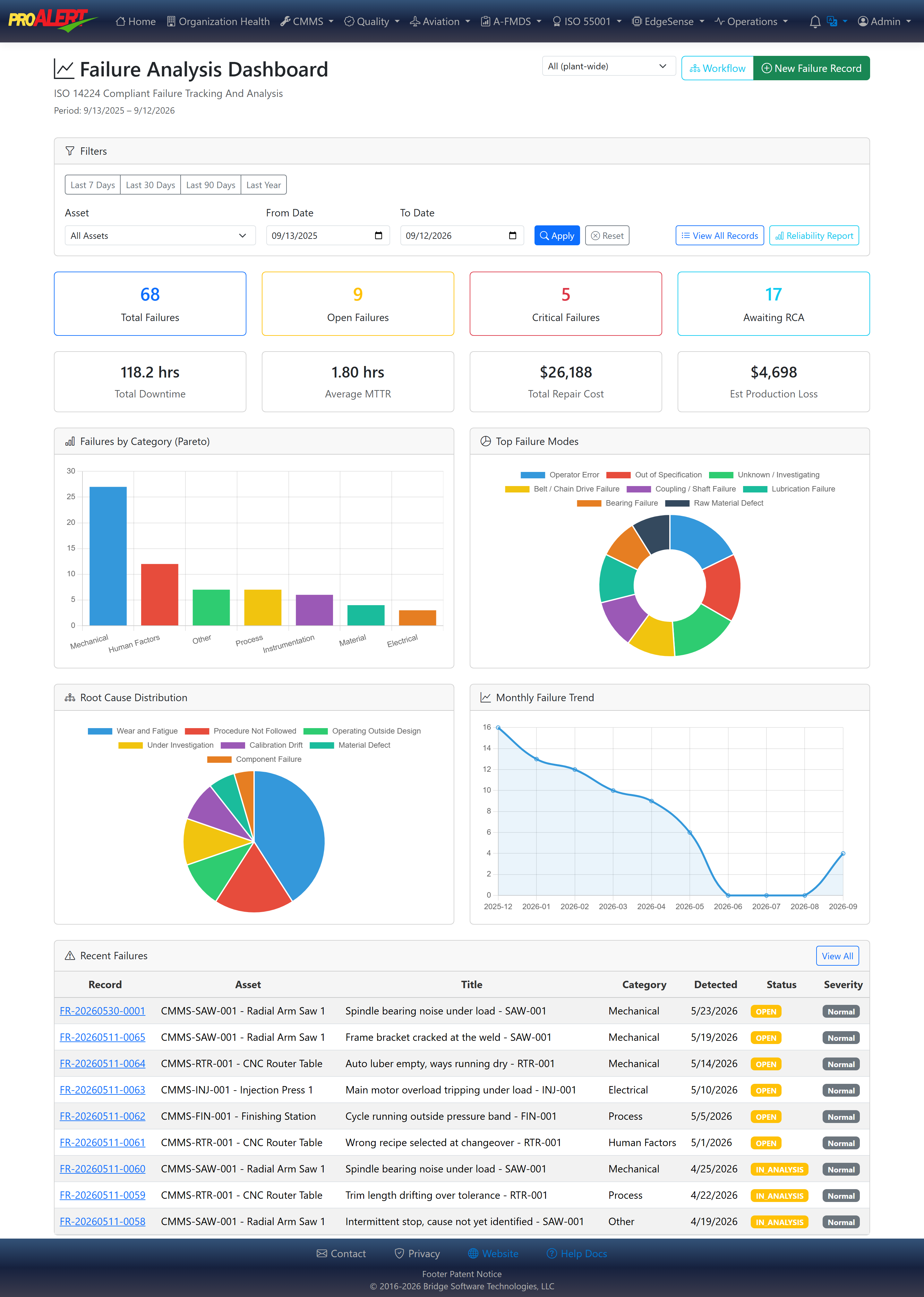 ProAlert failure analysis dashboard over a year, ISO 14224 compliant, showing 66 failures with nine open and five critical, 117.3 hours of downtime, a mean time to repair of 1.85 hours, 26,188 dollars of repair cost, a Pareto of failures by category, a donut of the top failure modes, a root cause distribution and a monthly trend, above a list of the most recent open failures