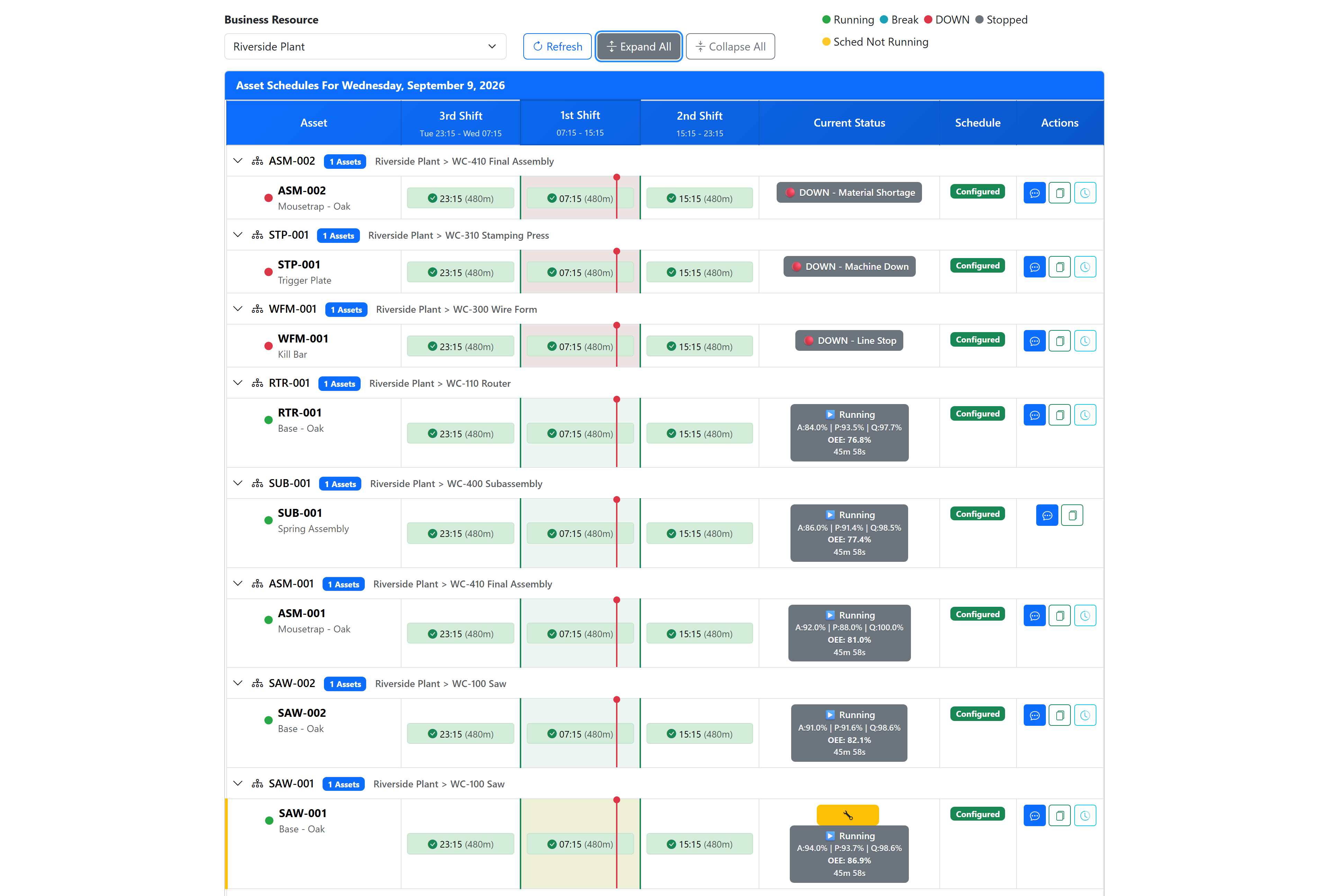 ProAlert Schedule HUD for a plant, listing eight assets against a third, first and second shift with a live time marker through the current shift, each row showing the product running, its current status with a downtime reason where it is down, and availability, performance, quality and OEE percentages where it is running